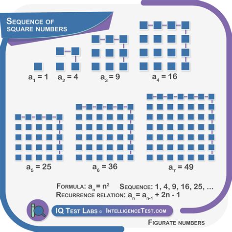 15th term of square numbers.